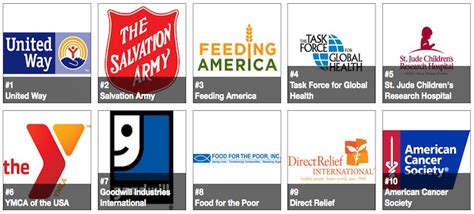 list of best charities to give to|Most Highly Rated Charities .
